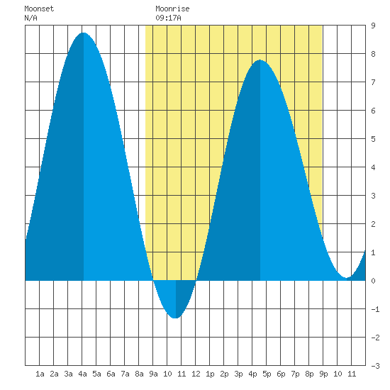 Chiachi Island, Perryville tide chart for Thursday, March 23, 2023