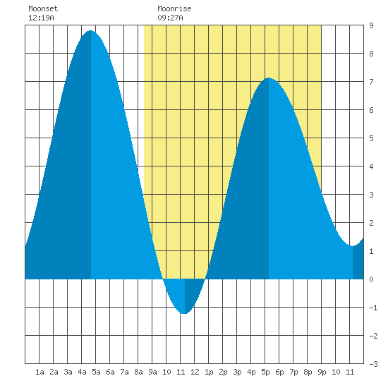 Chiachi Island, Perryville tide chart for Friday, March 24, 2023