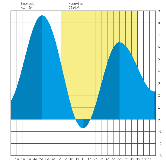 Chiachi Island, Perryville tide chart for Saturday, March 25, 2023