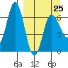 Chiachi Island, Perryville tide chart for Saturday, March 25, 2023