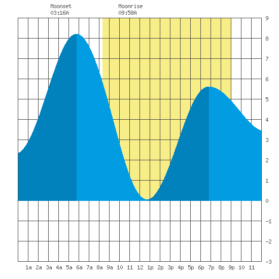 Chiachi Island, Perryville tide chart for Sunday, March 26, 2023