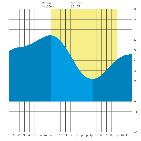 Chiachi Island, Perryville tide chart for Wednesday, March 29, 2023