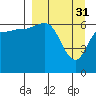 Chiachi Island, Perryville tide chart for Friday, March 31, 2023