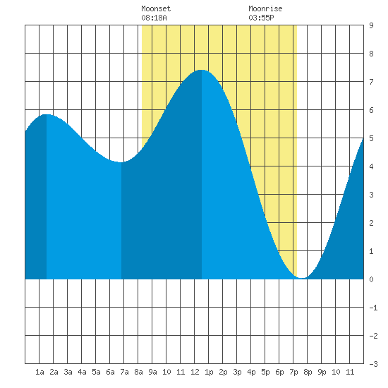 Chiachi Island, Perryville tide chart for Saturday, March 4, 2023