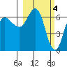 Chiachi Island, Perryville tide chart for Saturday, March 4, 2023