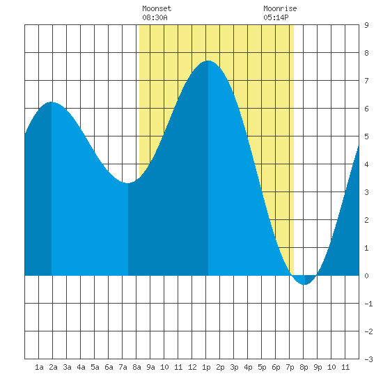 Chiachi Island, Perryville tide chart for Sunday, March 5, 2023