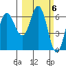 Chiachi Island, Perryville tide chart for Monday, March 6, 2023