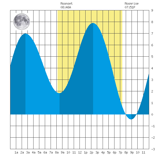 Chiachi Island, Perryville tide chart for Tuesday, March 7, 2023