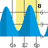 Chiachi Island, Perryville tide chart for Wednesday, March 8, 2023