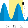 Chiachi Island, Perryville tide chart for Thursday, March 9, 2023