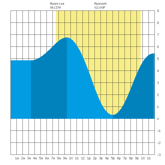 Chiachi Island, Perryville tide chart for Friday, April 14, 2023