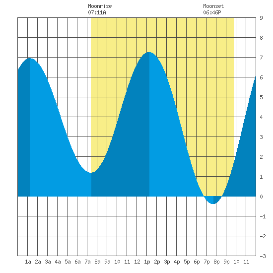 Chiachi Island, Perryville tide chart for Monday, April 17, 2023