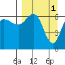 Chiachi Island, Perryville tide chart for Saturday, April 1, 2023