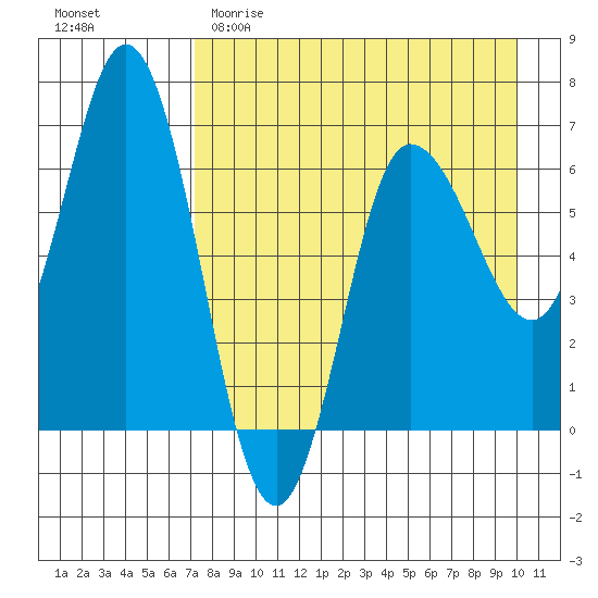 Chiachi Island, Perryville tide chart for Saturday, April 22, 2023
