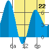 Chiachi Island, Perryville tide chart for Saturday, April 22, 2023