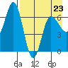 Chiachi Island, Perryville tide chart for Sunday, April 23, 2023