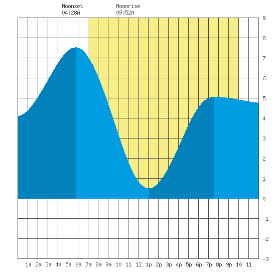 Chiachi Island, Perryville tide chart for Tuesday, April 25, 2023