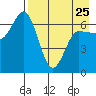 Chiachi Island, Perryville tide chart for Tuesday, April 25, 2023