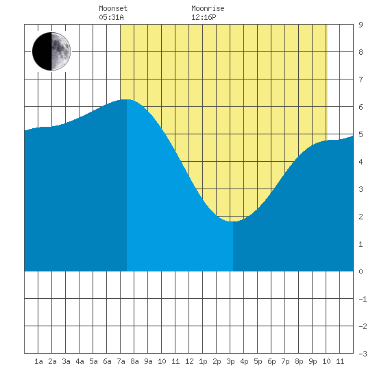 Chiachi Island, Perryville tide chart for Thursday, April 27, 2023