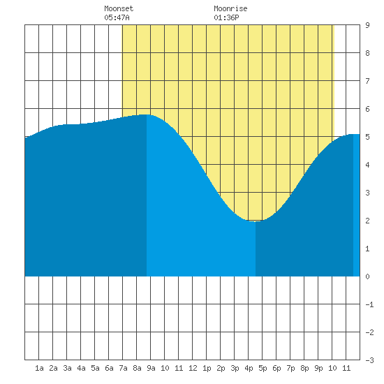 Chiachi Island, Perryville tide chart for Friday, April 28, 2023