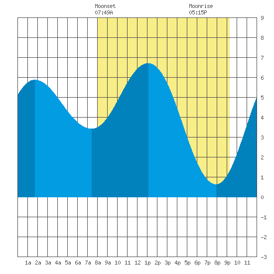 Chiachi Island, Perryville tide chart for Sunday, April 2, 2023