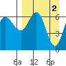 Chiachi Island, Perryville tide chart for Sunday, April 2, 2023