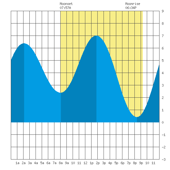 Chiachi Island, Perryville tide chart for Monday, April 3, 2023