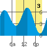 Chiachi Island, Perryville tide chart for Monday, April 3, 2023