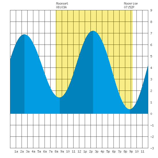 Chiachi Island, Perryville tide chart for Tuesday, April 4, 2023