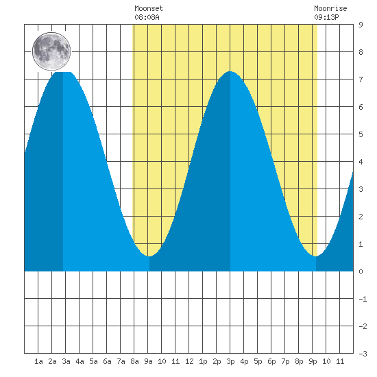 Chiachi Island, Perryville tide chart for Wednesday, April 5, 2023