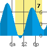 Chiachi Island, Perryville tide chart for Friday, April 7, 2023