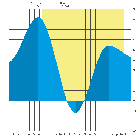 Chiachi Island, Perryville tide chart for Wednesday, May 10, 2023