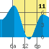 Chiachi Island, Perryville tide chart for Thursday, May 11, 2023