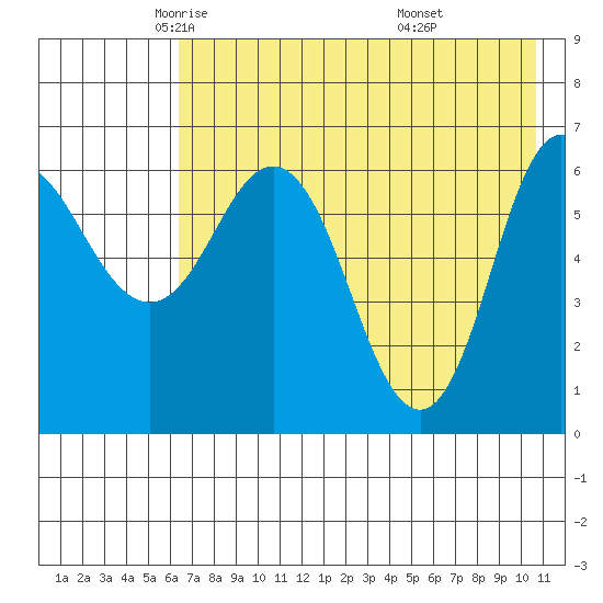 Chiachi Island, Perryville tide chart for Sunday, May 14, 2023