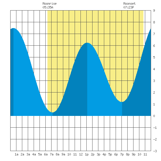 Chiachi Island, Perryville tide chart for Tuesday, May 16, 2023