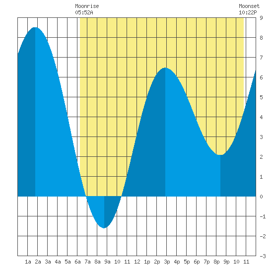 Chiachi Island, Perryville tide chart for Thursday, May 18, 2023