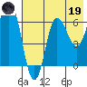 Chiachi Island, Perryville tide chart for Friday, May 19, 2023