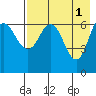 Chiachi Island, Perryville tide chart for Monday, May 1, 2023