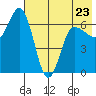 Chiachi Island, Perryville tide chart for Tuesday, May 23, 2023