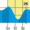 Chiachi Island, Perryville tide chart for Friday, May 26, 2023