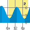 Chiachi Island, Perryville tide chart for Tuesday, May 2, 2023