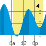 Chiachi Island, Perryville tide chart for Thursday, May 4, 2023