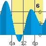 Chiachi Island, Perryville tide chart for Saturday, May 6, 2023