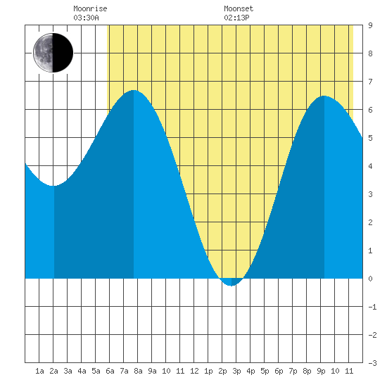 Chiachi Island, Perryville tide chart for Saturday, June 10, 2023
