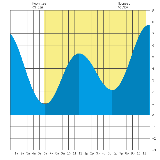 Chiachi Island, Perryville tide chart for Tuesday, June 13, 2023