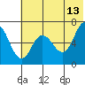 Chiachi Island, Perryville tide chart for Tuesday, June 13, 2023