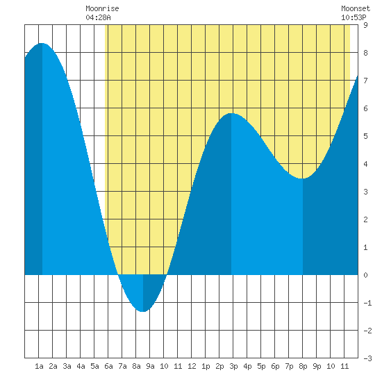 Chiachi Island, Perryville tide chart for Friday, June 16, 2023