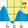 Chiachi Island, Perryville tide chart for Monday, June 19, 2023