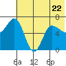 Chiachi Island, Perryville tide chart for Thursday, June 22, 2023