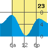 Chiachi Island, Perryville tide chart for Friday, June 23, 2023